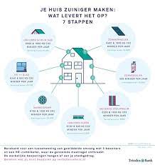 De Kracht van Duurzame Investeringen: Investeren in een Groenere Toekomst