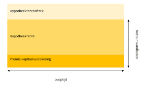 Alles wat u moet weten over een Leven Hypotheek