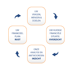 Optimaliseer uw Toekomst met Persoonlijke Financiële Planning