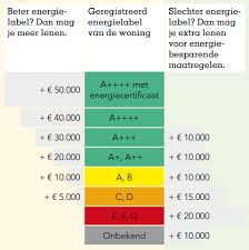 Hoeveel Geld Kan Ik Lenen voor een Hypotheek? – Alles over Hypotheekleningen