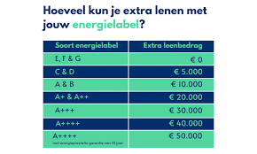 Hoeveel Geld Kan Ik Lenen Voor Een Hypotheek? – Maximale Leencapaciteit Onder De Loep