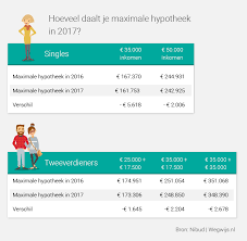 Alles Over Hypotheekofferte: Belangrijke Informatie Voor Jouw Financiële Beslissingen