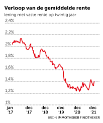 Alles Over Leningen bij de Bank: Begrijp de Rol van Rente