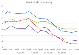 Alles over Rente voor Leningen: Een Gids voor Financiële Beslissingen