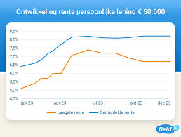 geld lenen hoeveel rente