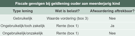 Rente en Lening van Ouders aan Kind: Fiscale Aspecten bij de Belastingdienst