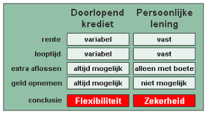 Verschillen tussen Doorlopend Krediet en Hypotheek: Wat Moet U Weten?