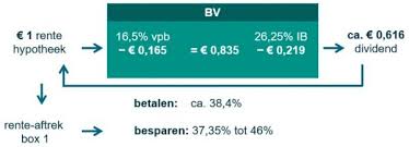 lening eigen woning bv