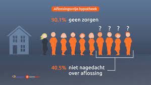 Alles Wat Je Moet Weten Over Een Hypotheek Aflossingsvrij