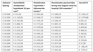persoonlijke lening in hypotheek opnemen