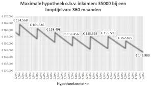 Hoe Bereken Je Maximaal Hypotheekbedrag? Een Gids voor Woningkopers
