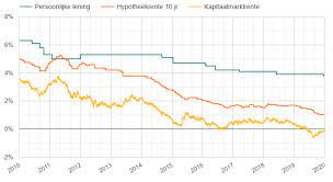 Tips voor Geld Lenen Tegen de Goedkoopste Rente