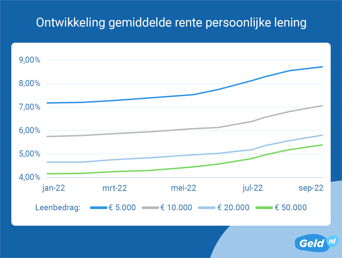 Financiële Stap: Veel Geld Lenen – Wanneer en Hoe?
