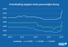 persoonlijke lening goedkoopste