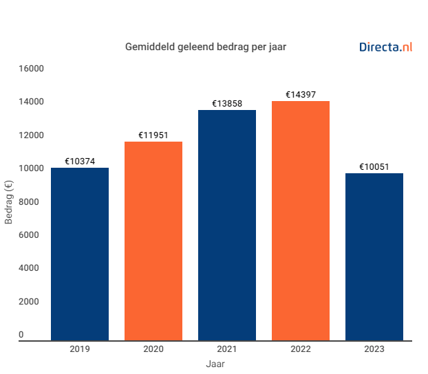 Alles wat je moet weten over het lenen van 10000 euro