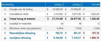 De Goedkoopste Persoonlijke Lening Vinden: Tips en Advies