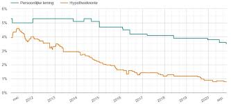 rente persoonlijke lening