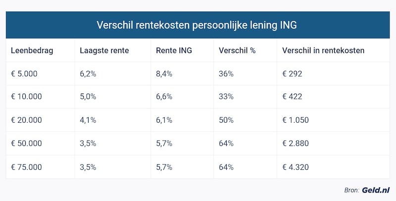 Geld Lenen bij Rabobank: Ontdek de Financiële Mogelijkheden