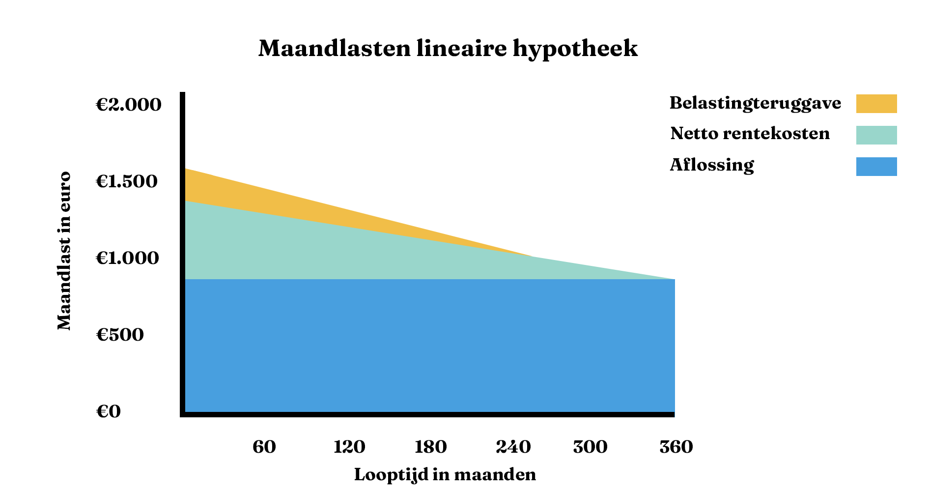 Hoe Bereken Je De Maandlasten van een Lening? Alles Over Leningen en Maandlasten Berekenen
