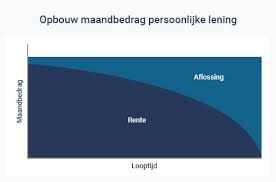 Beste persoonlijke lening vinden: vergelijk rente en voorwaarden