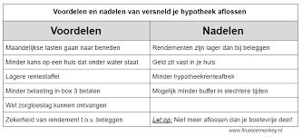 hypotheek aflossen