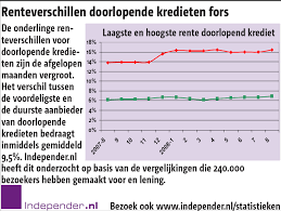 Persoonlijke lening Independer: vergelijk rente, looptijd en voorwaarden