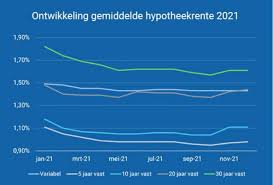 rente hypotheek